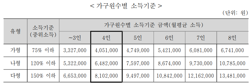 가구원수별 소득기준