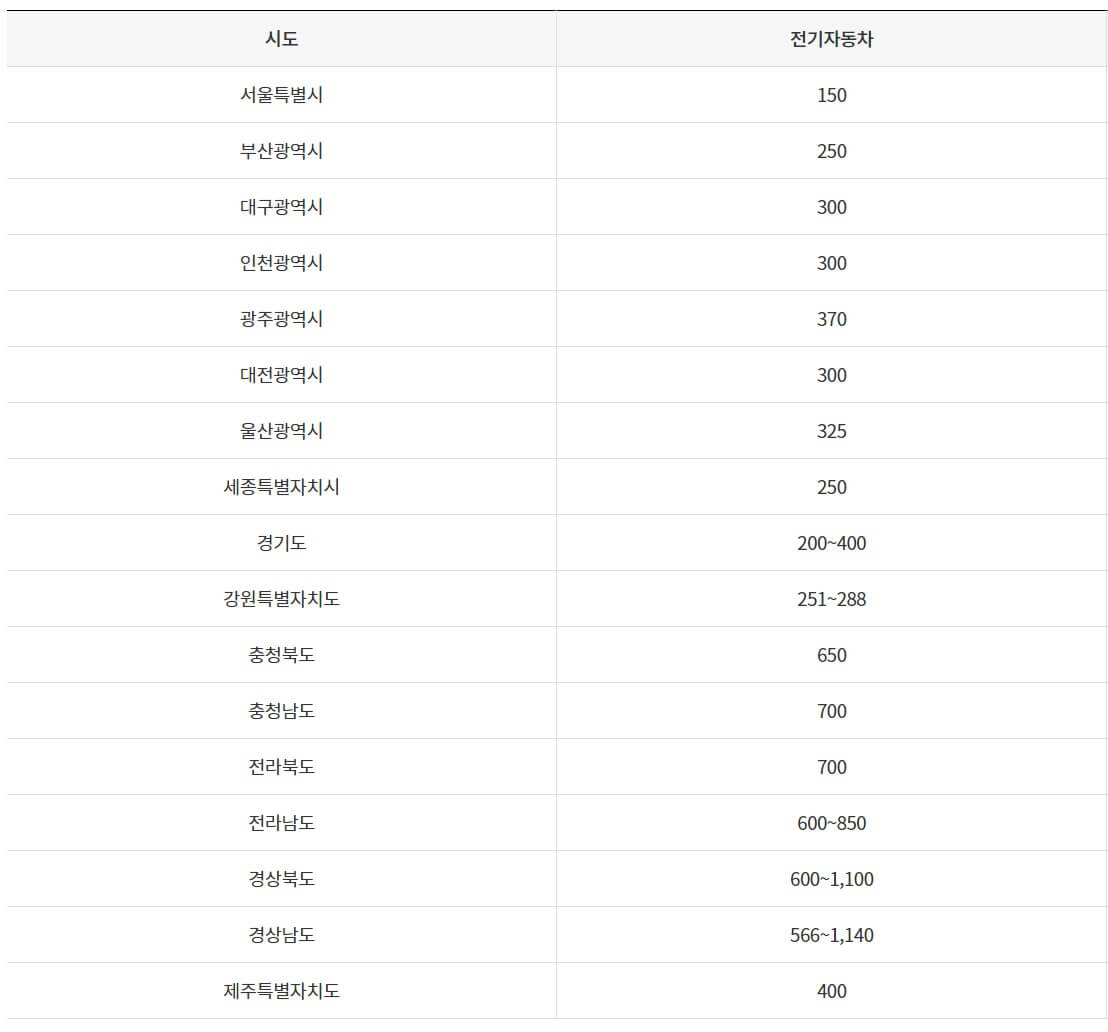 2024년-지자체-전기차-보조금-표