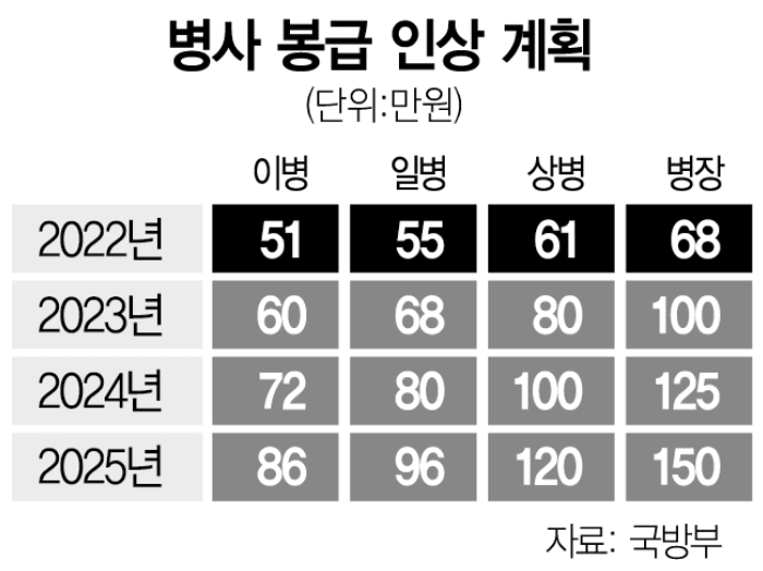 병사 봉금표 22년부터 25년까지 상승률 설명