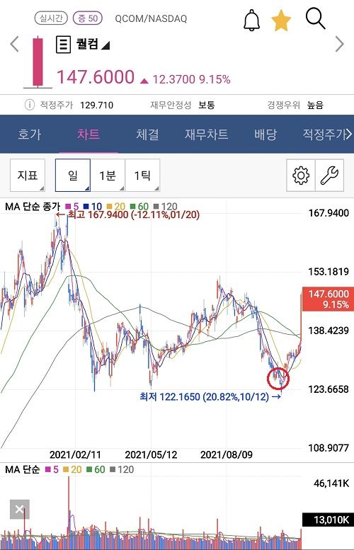 미국-주식-퀄컴-주가-차트