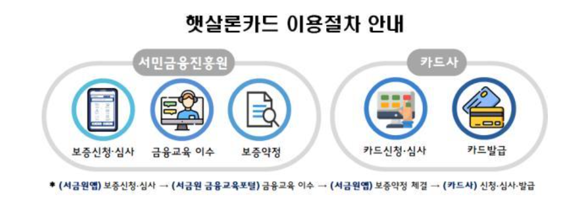 햇살론카드-서민금융진흥원