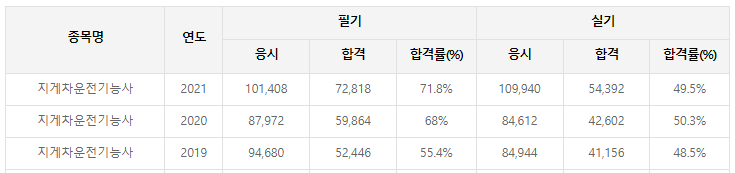 지게차운전기능사합격률