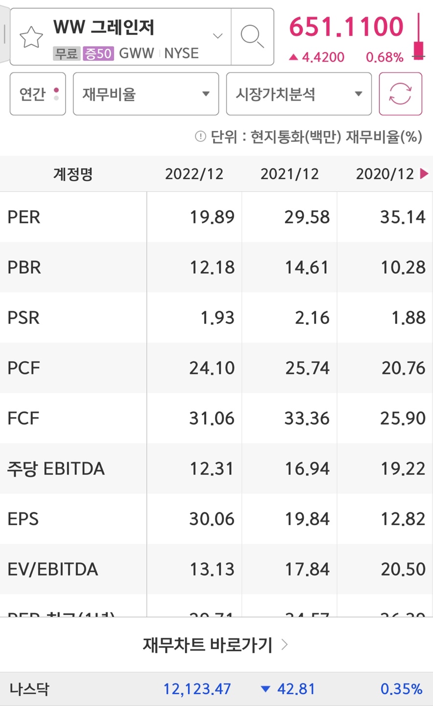 wwgrainger의 PER/EPS입니다.