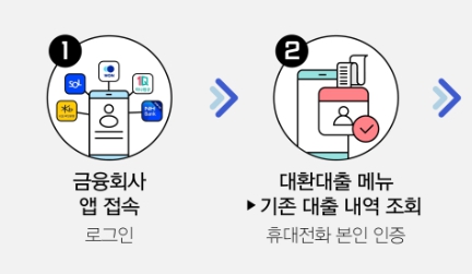 온라인 대환대출 갈아타기 이용방법