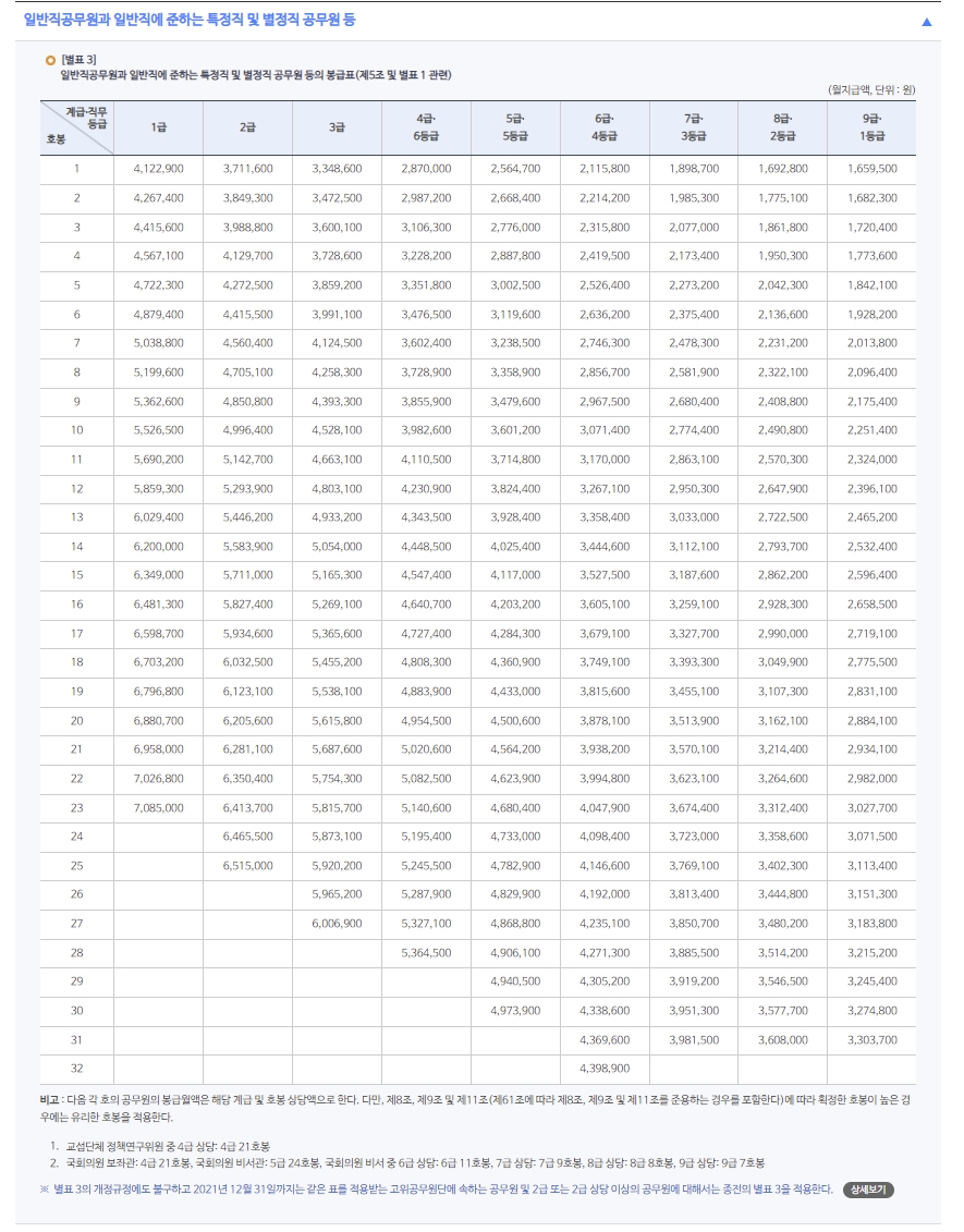 일반직 공무원 봉급표