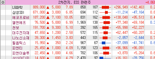  2차전지 소재주 대장은 에코프로비엠, 앨엔에프(그리고 천보)
