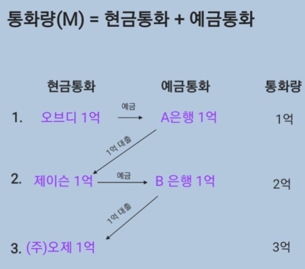  [너무 쉬운 경제학] 통화량과 대출의 관계