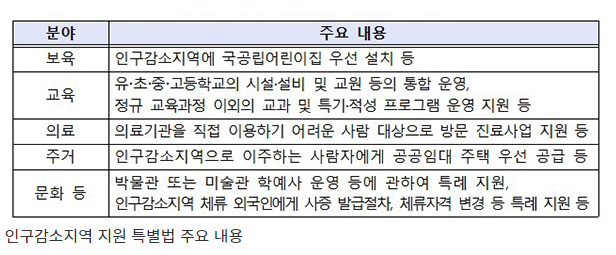  인구감소지역 정주여건 개선…보육·교육·주거 등 다양한 특례 지원