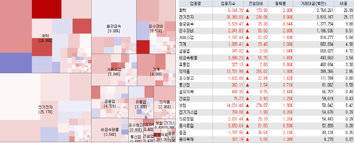 4.12 전일 코스피 시장지도 및 업종현황