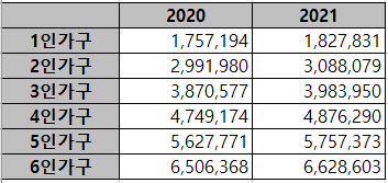 2020,21년-기준중위소득