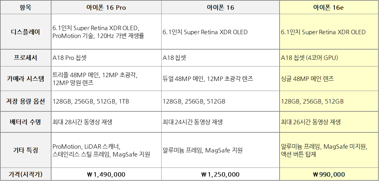 아이폰 16 시리즈 Spec 비교 표