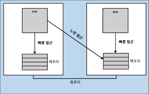 NUMA와 CPU 스케줄링