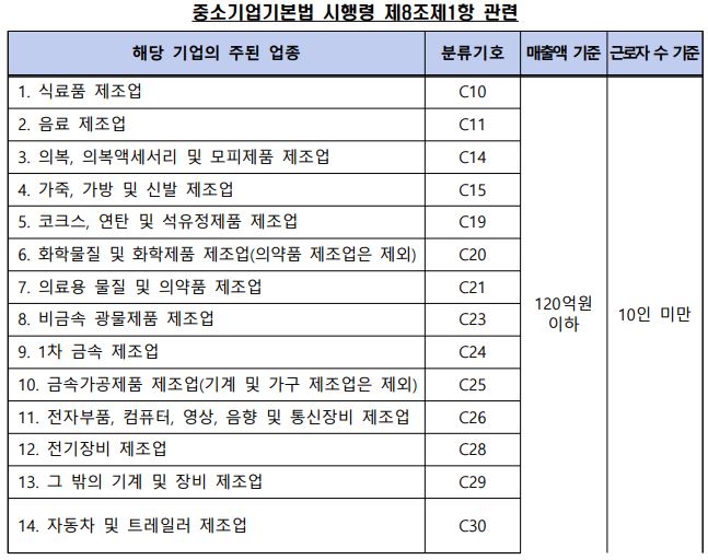  소상공인버팀목자금 신청 자격 및 방법(소상공인 근로자 수 매출액 규모 기준)
