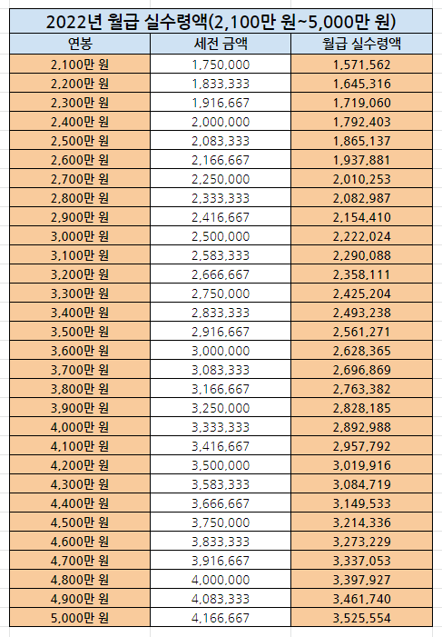 2022년-월급-실수령액-연봉-2,100만원~5,000만원