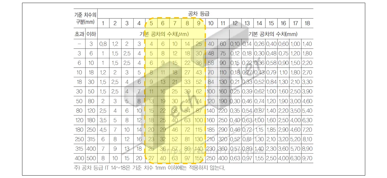 IT기본공차등급표