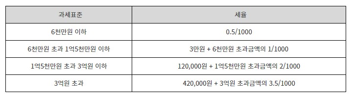 1세대 11주택 과세표준