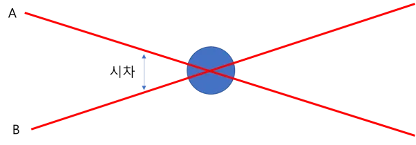 A 지점과 B 지점에서 물체를 바라보았을 때 배경이 달라지게 되고&#44; 이 때 두 관측 지점과 물체가 이루는 각이 시차다.