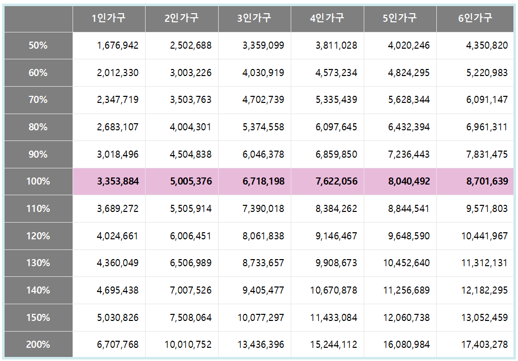 2023년도 도시근로자 가구당 월평균 소득기준 알아보