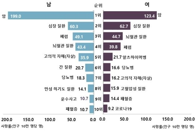 한국인 사망원인 통계 Top10 (2021년)