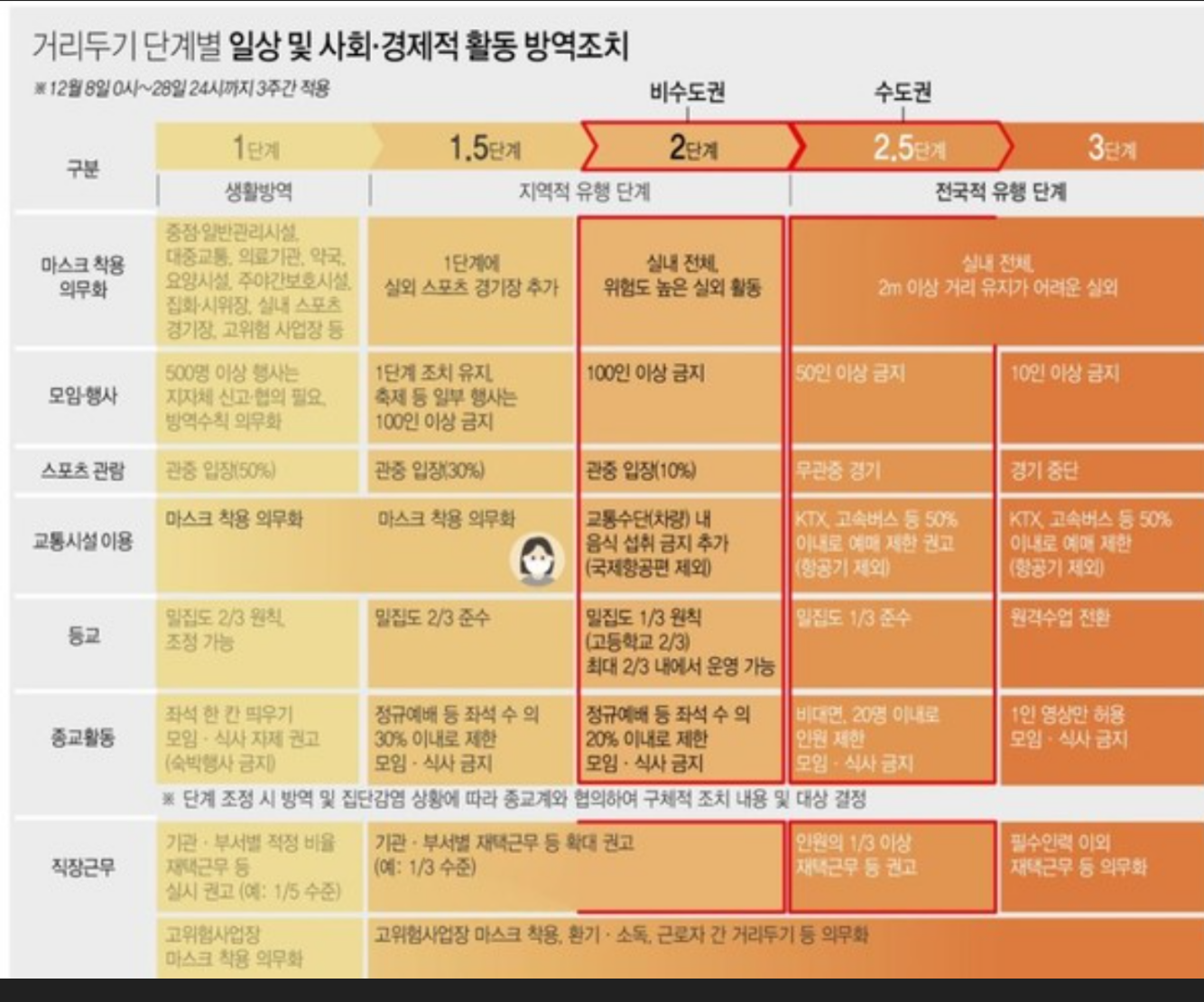  코로나19 수도권2.5단계 비수도권 2.0단계 격상.