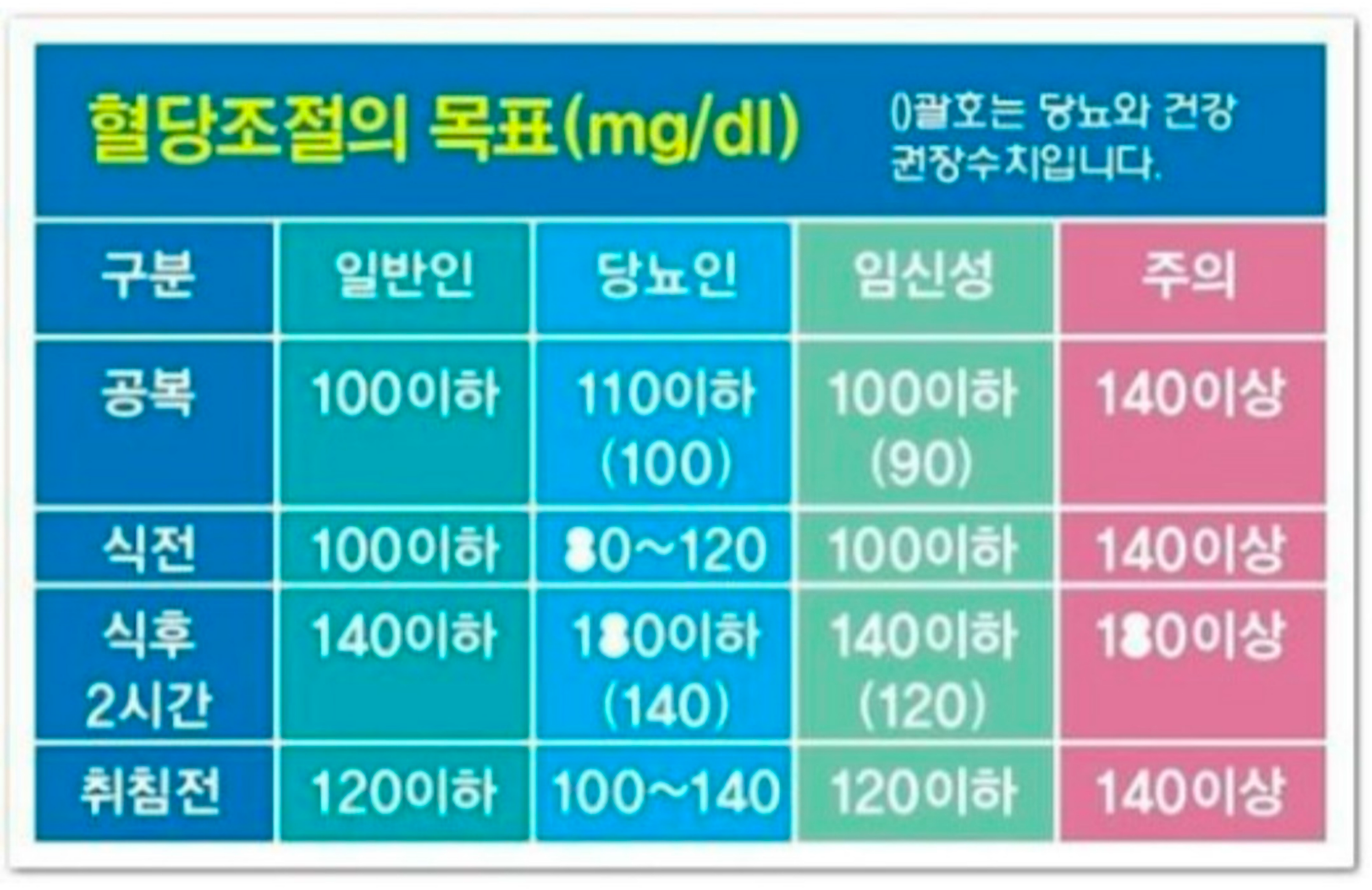  혈당 정상수치 총정리 공복 혈당 식후 혈당