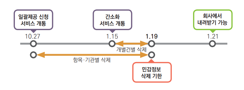 연말정산-간소화자료-일괄제공-서비스-근로자-민감정보-배제-제공