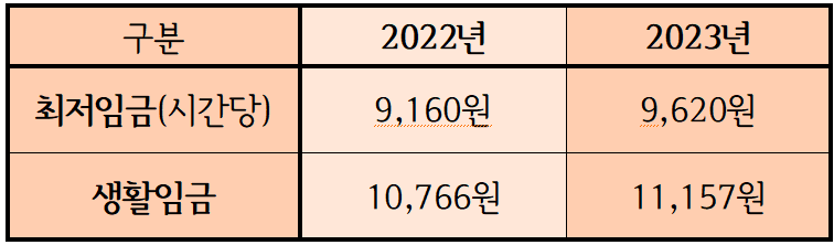 2023년