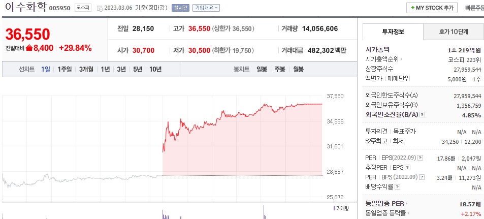 이수화학 주식 시세