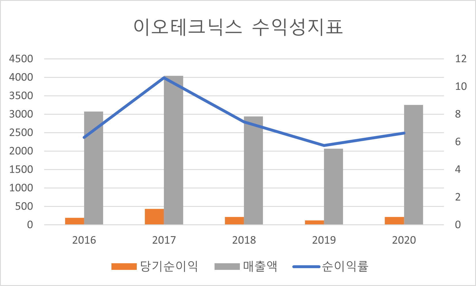 이오테크닉스 수익성지표