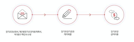 사용 단계