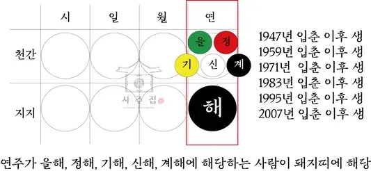 사주팔자에서 돼지띠로 인정하는 기준표