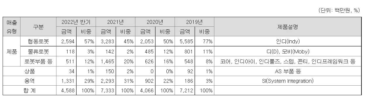 뉴로메카 매출 유형