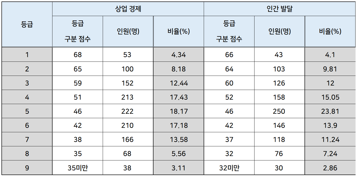 2024학년도 수능 상업 경제, 인간 발달 확정 등급컷