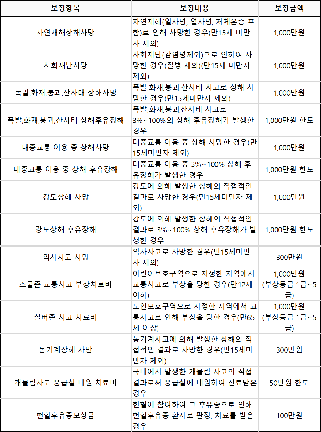 광주 시민안전보험 보장내용 보험금