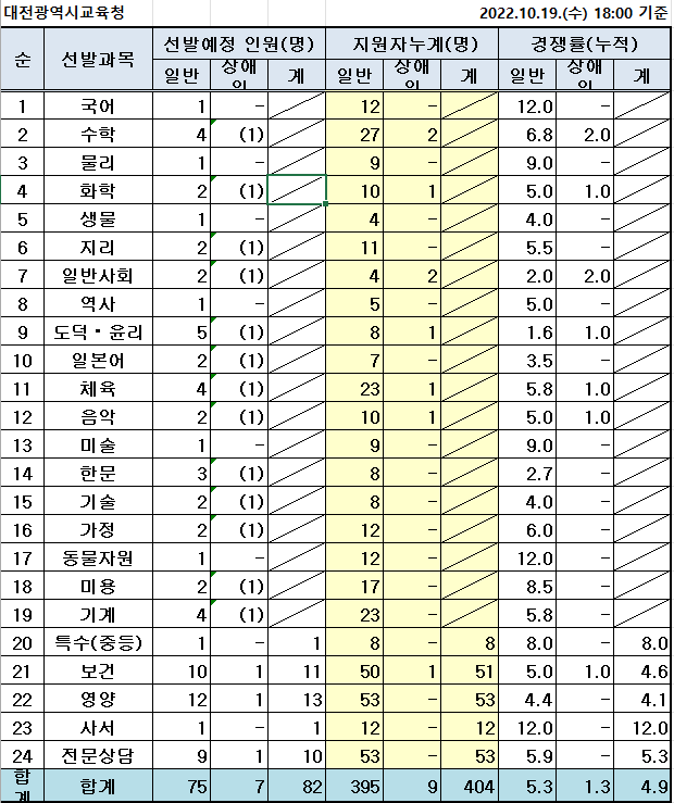 2023년 중등임용고시 전국 티오 3일차 경쟁률 대전