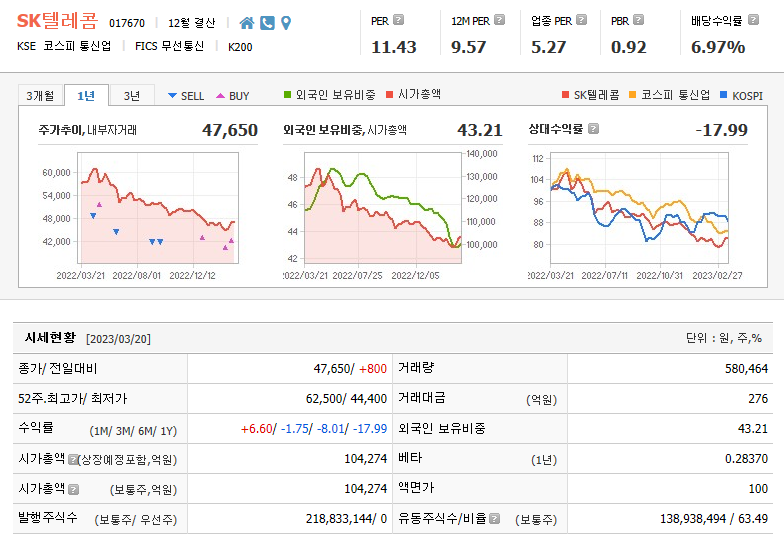 SK텔레콤 주가정보