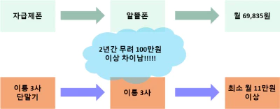  최신 휴대폰 자급제로 구매하는 방법 및 후기