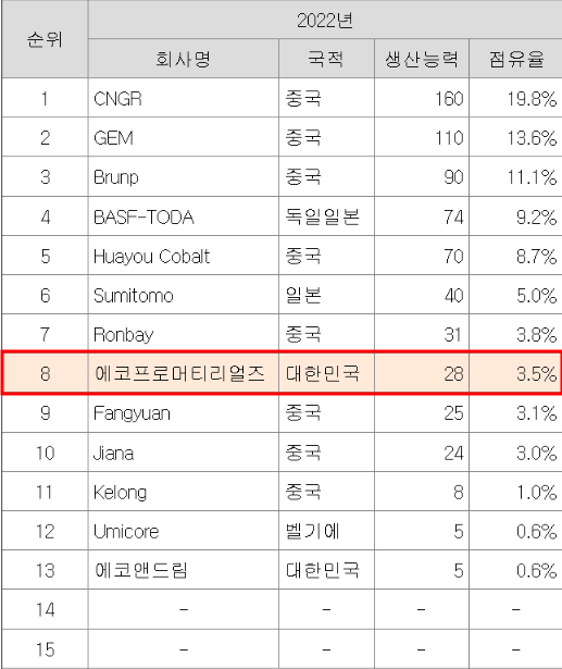 하이니켈 전구체 시장 점유율