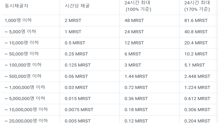 동시채굴자-대비-시간당-채굴량-화면