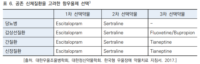 항우울증 약물 특성, 이상반응, 비교 : SSRI vs SNRI vs TCA vs 기타(mirtazapine, bupropion, vortioxetine, trazodone) - 📌공존 신체질환을 고려한 항우울제 선택 항우울증 약물 특성, 이상반응, 비교 : SSRI vs SNRI vs TCA vs 기타(mirtazapine, bupropion, vortioxetine, trazodone) - 📌공존 신체질환을 고려한 항우울제 선택