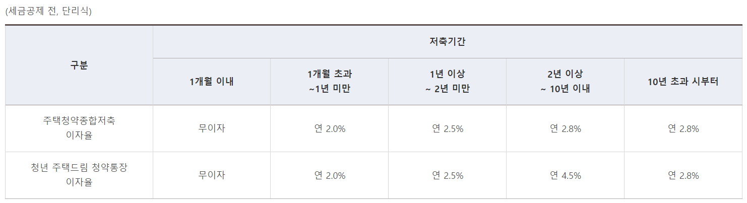 청년주택드림청약통장신청비교