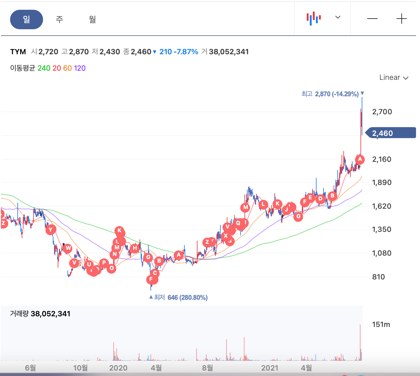 tym 주가 차트