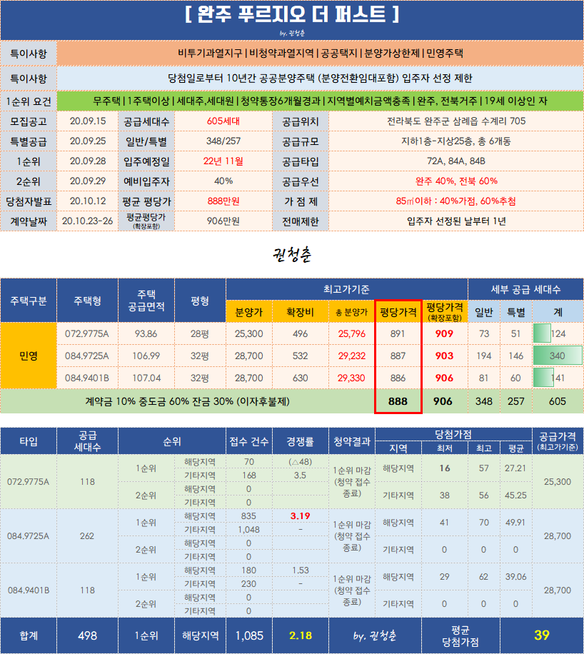  완주 푸르지오 더 퍼스트 청약결과
