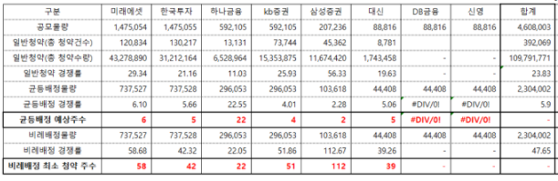  공모주 청약 현대중공업 균등배정 비례배정 1일차 마감 경쟁률 체크 (미래에셋 한국투자 하나금융 kb증권 삼성증권 대신증권) +카카오페이 공모주알림