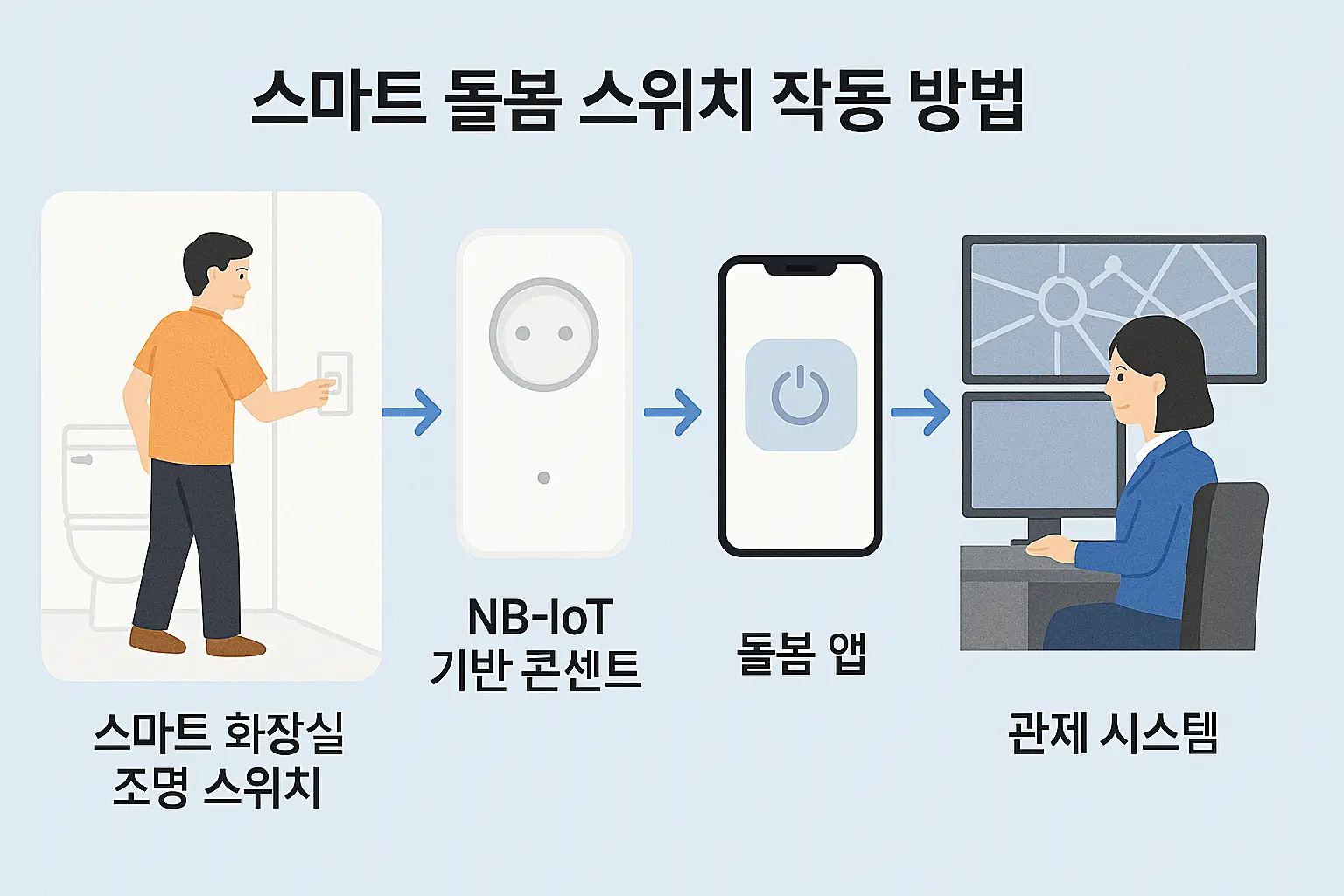 돌봄 스위치가 작동하는 원리 설명