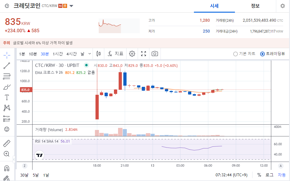 크레딧 코인 시세 및 전망 2024년&#44; 2025년