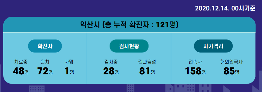  익산시 122번 123번 124번 코로나19 확진자 발생 동선은?