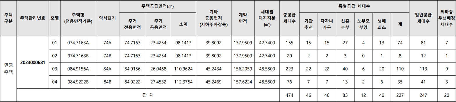 안성하우스토리퍼스트시티-공급대상