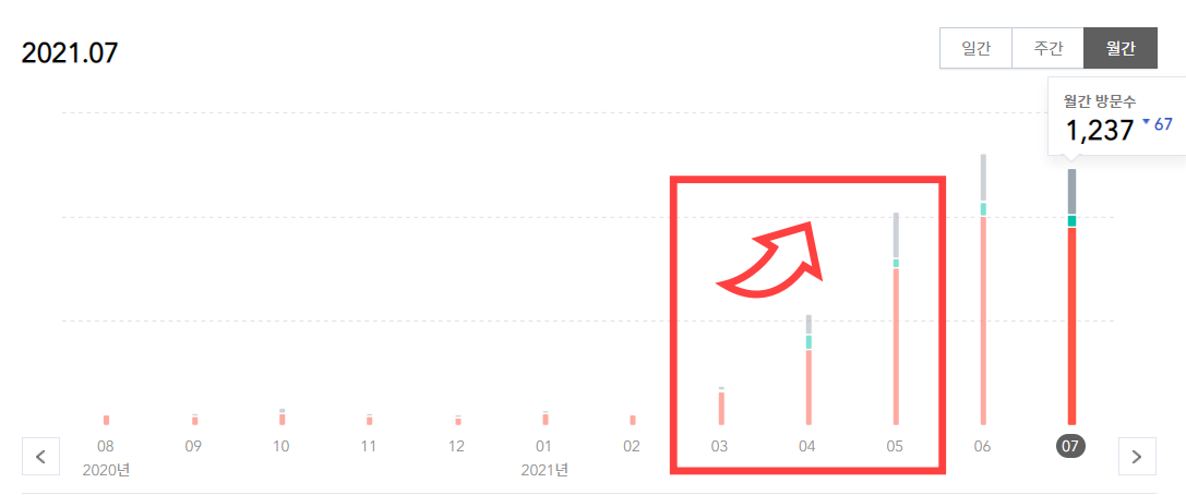  [티스토리 조회수]방치한 티스토리 블로그가 몇 개월 전부터 조회수가 크게 늘었다