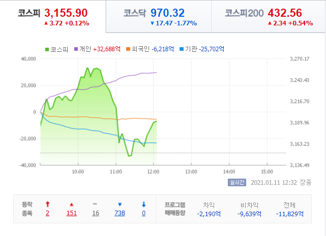  2021년 1월 코스피 급 반락, 하락에 대응해야함